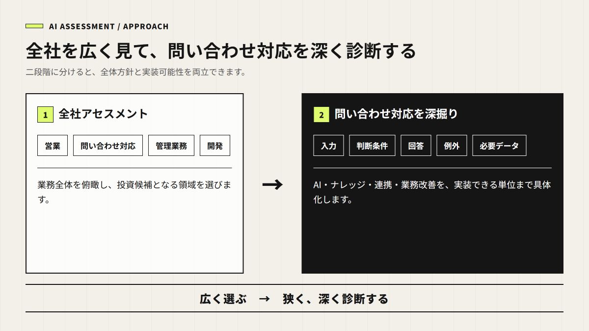 全社AIアセスメントから問い合わせ対応の深掘りへ進む二段階の流れ