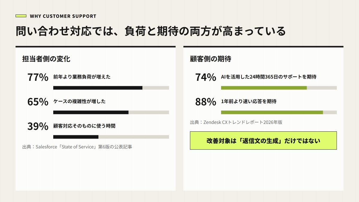問い合わせ対応における担当者の業務負荷と顧客の期待を示す調査結果