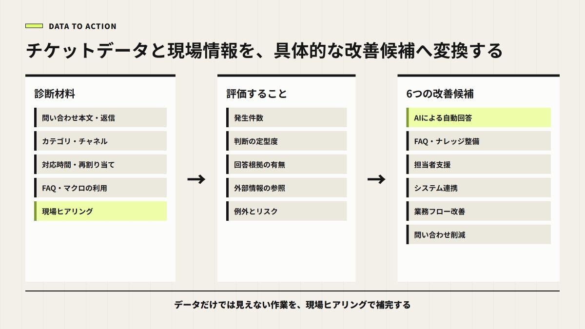 チケットデータと現場ヒアリングから6つの改善候補を整理する流れ