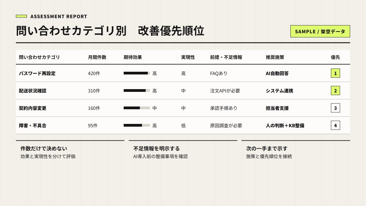架空データで作成した問い合わせカテゴリ別のAI活用診断レポート例